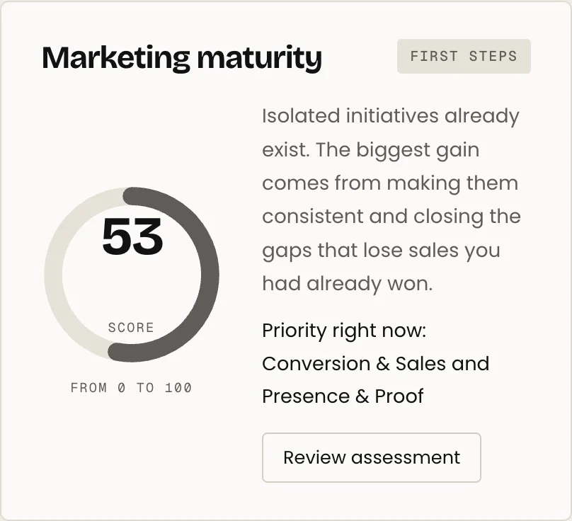 App card showing a marketing maturity score of 53 out of 100 and the current priority