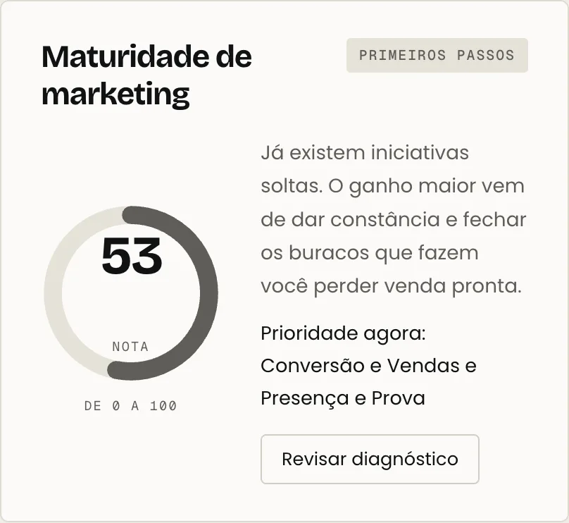 Cartão do app mostrando nota de maturidade 53 de 100 e a prioridade atual do negócio